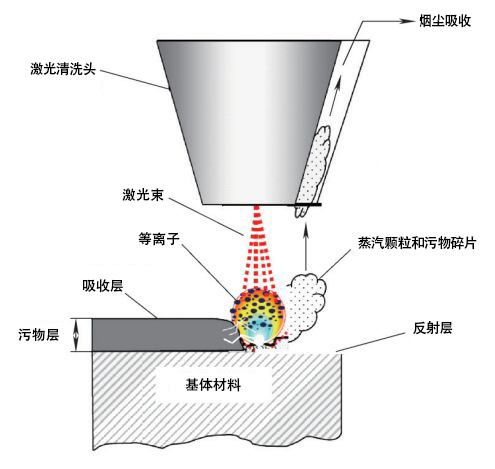 激光清洗技術2024年發展前瞻